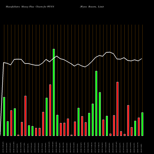 Money Flow charts share WYNN Wynn Resorts, Limited USA Stock exchange 