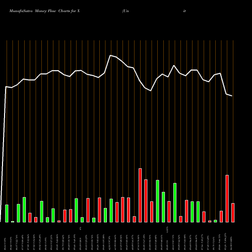 Money Flow charts share X United States Steel Corporation USA Stock exchange 