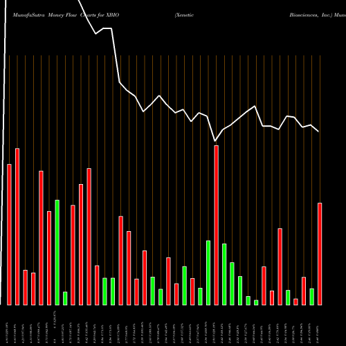 Money Flow charts share XBIO Xenetic Biosciences, Inc. USA Stock exchange 