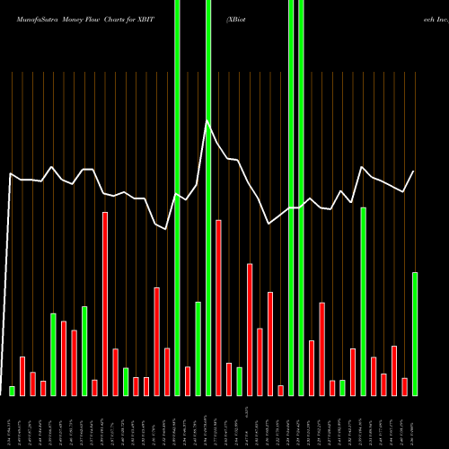 Money Flow charts share XBIT XBiotech Inc. USA Stock exchange 