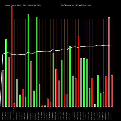 Money Flow charts share XEL Xcel Energy Inc. USA Stock exchange 