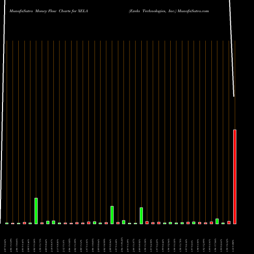 Money Flow charts share XELA Exela Technologies, Inc. USA Stock exchange 