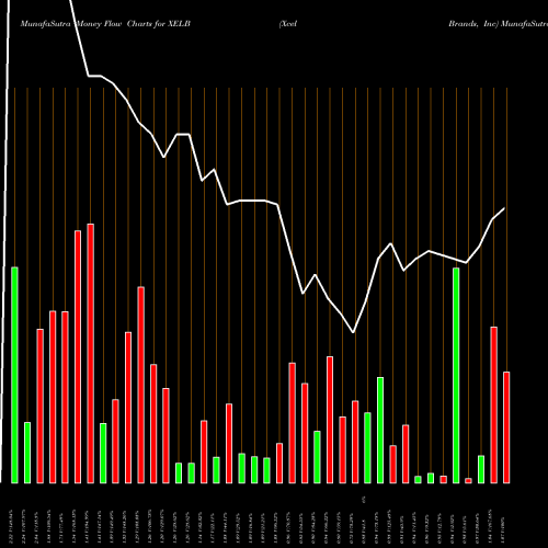 Money Flow charts share XELB Xcel Brands, Inc USA Stock exchange 