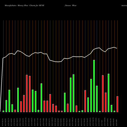 Money Flow charts share XENE Xenon Pharmaceuticals Inc. USA Stock exchange 