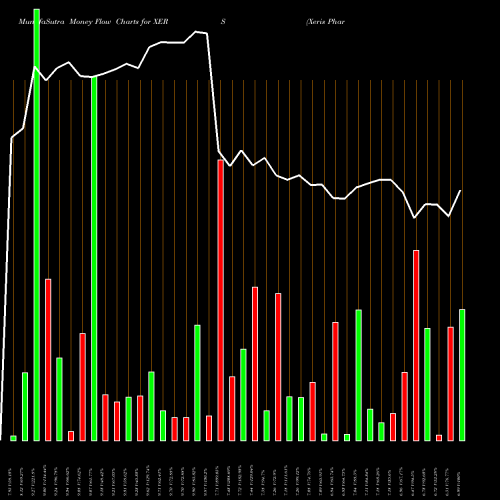 Money Flow charts share XERS Xeris Pharmaceuticals, Inc. USA Stock exchange 