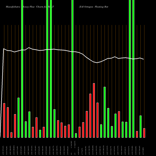 Money Flow charts share XFLT XAI Octagon Floating Rate & Alternative Income Term Trust USA Stock exchange 