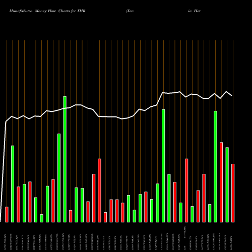 Money Flow charts share XHR Xenia Hotels & Resorts, Inc. USA Stock exchange 