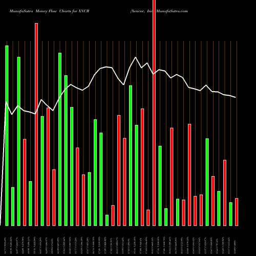 Money Flow charts share XNCR Xencor, Inc. USA Stock exchange 