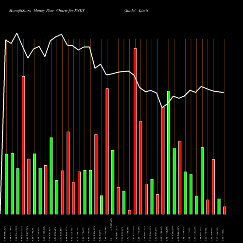 Money Flow charts share XNET Xunlei Limited USA Stock exchange 