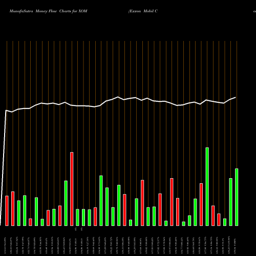 Money Flow charts share XOM Exxon Mobil Corporation USA Stock exchange 