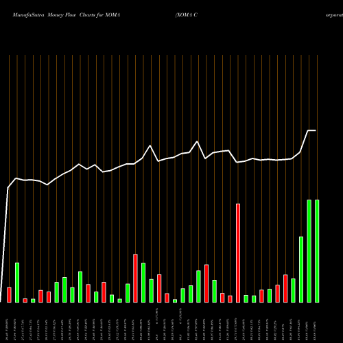 Money Flow charts share XOMA XOMA Corporation USA Stock exchange 