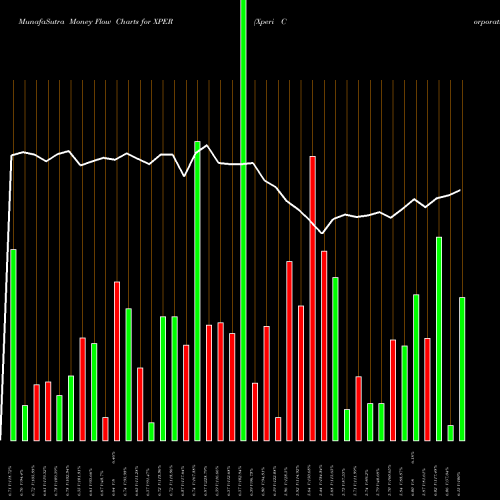 Money Flow charts share XPER Xperi Corporation USA Stock exchange 
