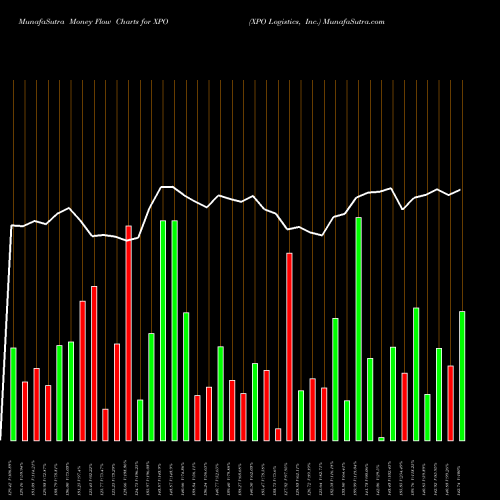 Money Flow charts share XPO XPO Logistics, Inc. USA Stock exchange 