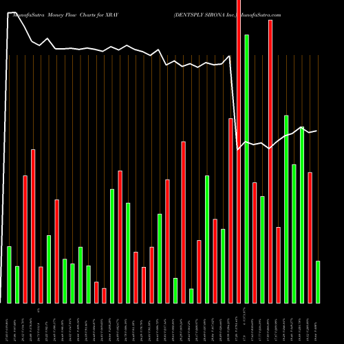 Money Flow charts share XRAY DENTSPLY SIRONA Inc. USA Stock exchange 