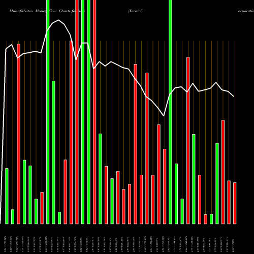 Money Flow charts share XRX Xerox Corporation USA Stock exchange 