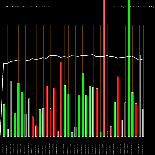 Money Flow charts share XT IShares Exponential Technologies ETF USA Stock exchange 