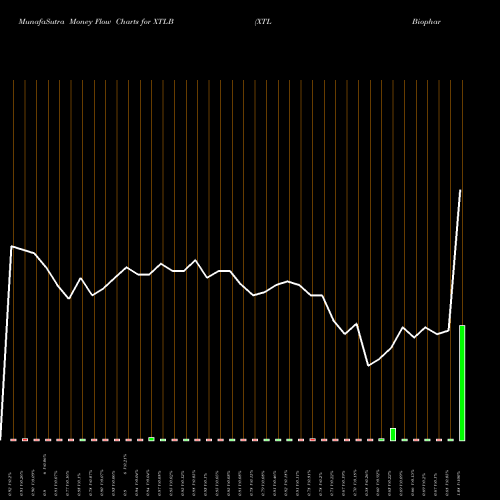 Money Flow charts share XTLB XTL Biopharmaceuticals Ltd. USA Stock exchange 
