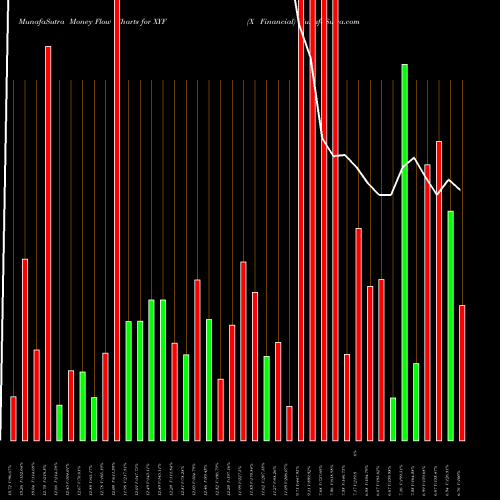 Money Flow charts share XYF X Financial USA Stock exchange 