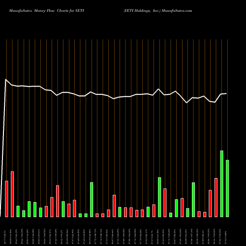 Money Flow charts share YETI YETI Holdings, Inc. USA Stock exchange 