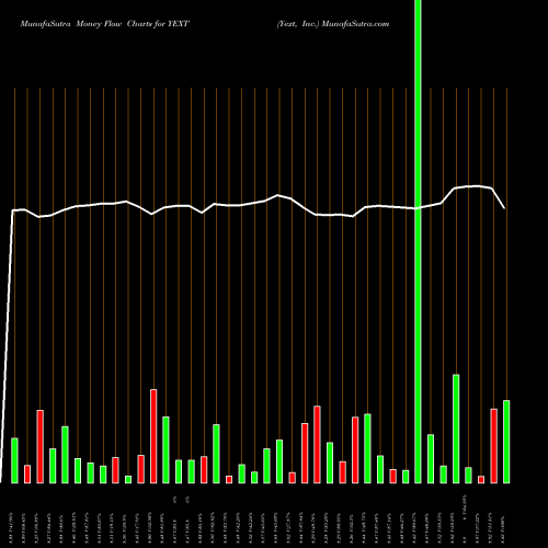 Money Flow charts share YEXT Yext, Inc. USA Stock exchange 