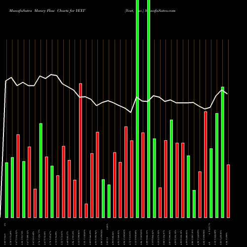Money Flow charts share YEXT Yext, Inc. USA Stock exchange 