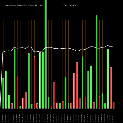 Money Flow charts share YORW The York Water Company USA Stock exchange 