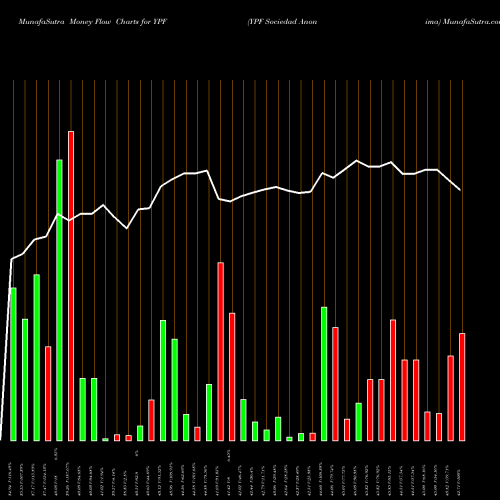 Money Flow charts share YPF YPF Sociedad Anonima USA Stock exchange 