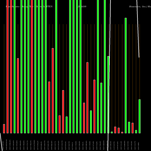 Money Flow charts share YTEN Yield10 Bioscience, Inc. USA Stock exchange 