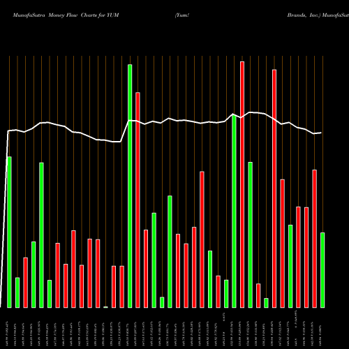 Money Flow charts share YUM Yum! Brands, Inc. USA Stock exchange 