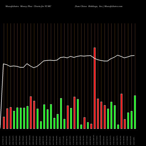 Money Flow charts share YUMC Yum China Holdings, Inc. USA Stock exchange 