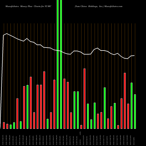 Money Flow charts share YUMC Yum China Holdings, Inc. USA Stock exchange 