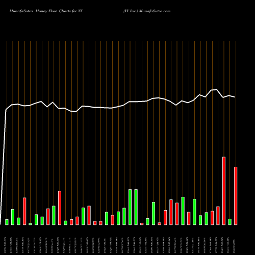 Money Flow charts share YY YY Inc. USA Stock exchange 