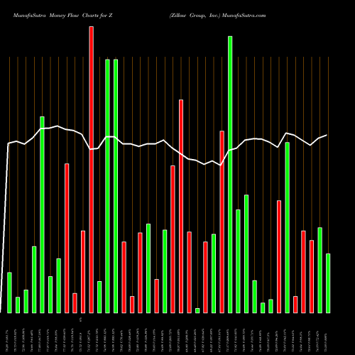 Money Flow charts share Z Zillow Group, Inc. USA Stock exchange 
