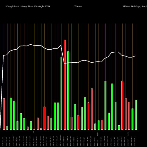 Money Flow charts share ZBH Zimmer Biomet Holdings, Inc. USA Stock exchange 