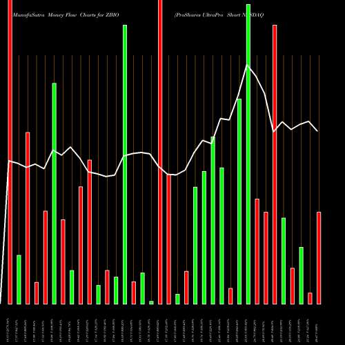 Money Flow charts share ZBIO ProShares UltraPro Short NASDAQ Biotechnology USA Stock exchange 