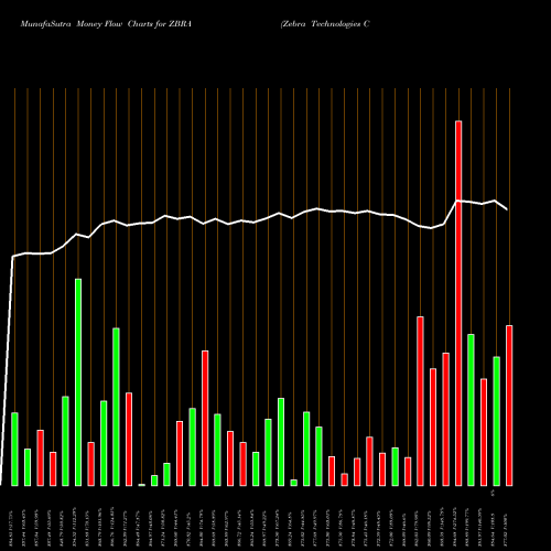 Money Flow charts share ZBRA Zebra Technologies Corporation USA Stock exchange 