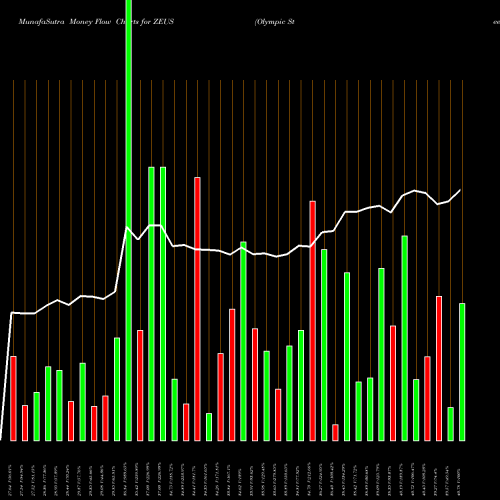 Money Flow charts share ZEUS Olympic Steel, Inc. USA Stock exchange 
