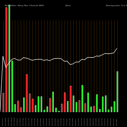 Money Flow charts share ZION Zions Bancorporation N.A. USA Stock exchange 