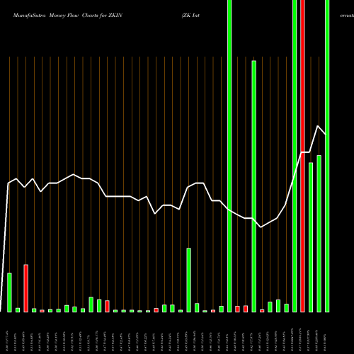 Money Flow charts share ZKIN ZK International Group Co., Ltd USA Stock exchange 