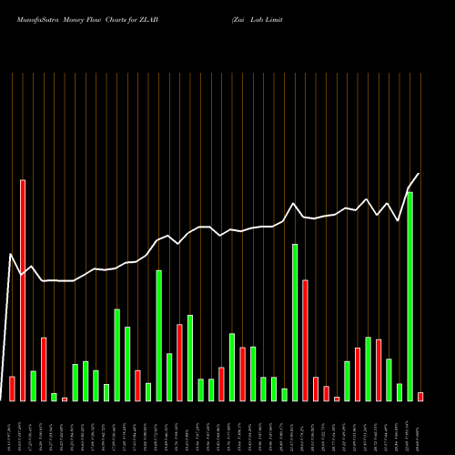 Money Flow charts share ZLAB Zai Lab Limited USA Stock exchange 