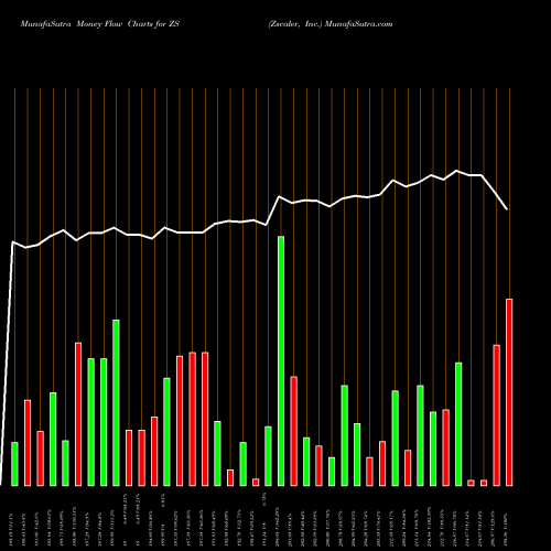 Money Flow charts share ZS Zscaler, Inc. USA Stock exchange 