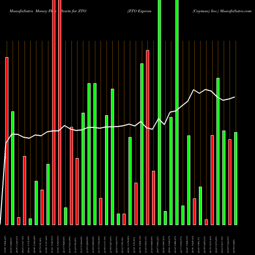 Money Flow charts share ZTO ZTO Express (Cayman) Inc. USA Stock exchange 