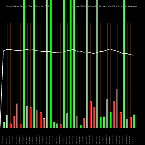 Money Flow charts share ZTR Virtus Global Dividend & Income Fund Inc. USA Stock exchange 