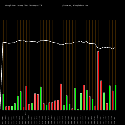 Money Flow charts share ZTS Zoetis Inc. USA Stock exchange 