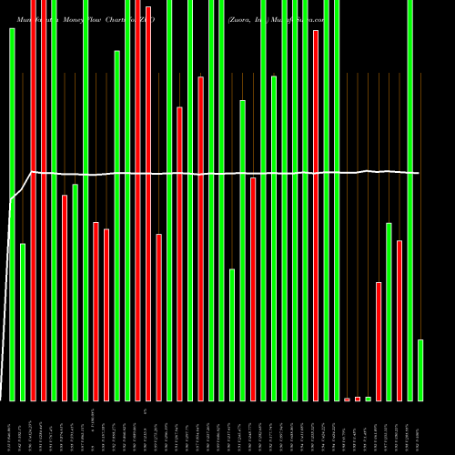 Money Flow charts share ZUO Zuora, Inc. USA Stock exchange 