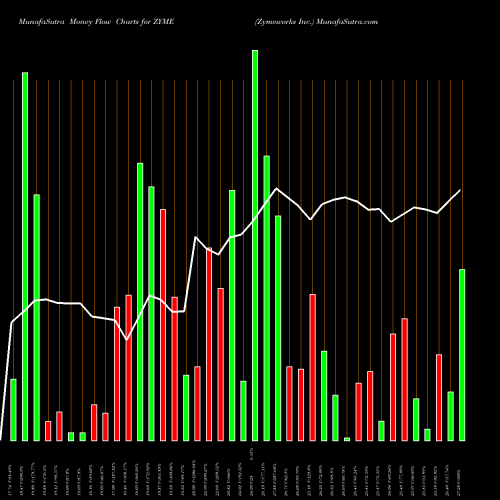 Money Flow charts share ZYME Zymeworks Inc. USA Stock exchange 