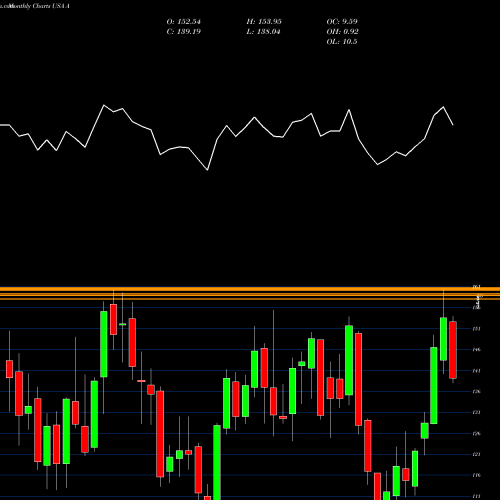 Monthly charts share A Agilent Technologies, Inc. USA Stock exchange 