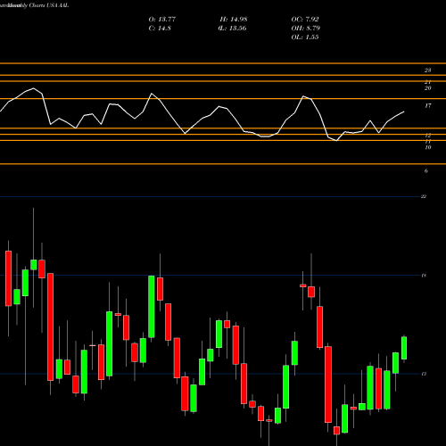 Monthly charts share AAL American Airlines Group, Inc. USA Stock exchange 