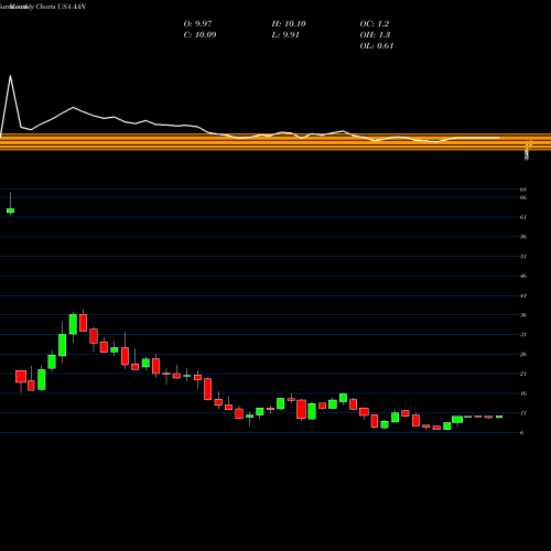 Monthly charts share AAN Aaron's,  Inc. USA Stock exchange 