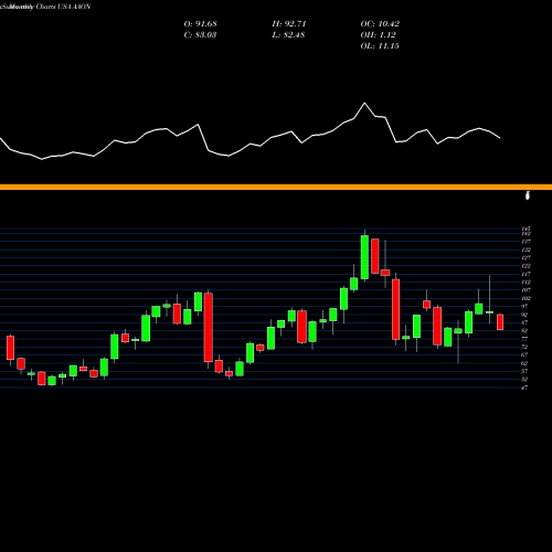 Monthly charts share AAON AAON, Inc. USA Stock exchange 